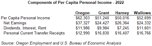 Table showing Components of Per Capita Personal Income - 2022