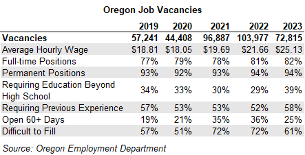 Table showing Oregon Job Vacancies
