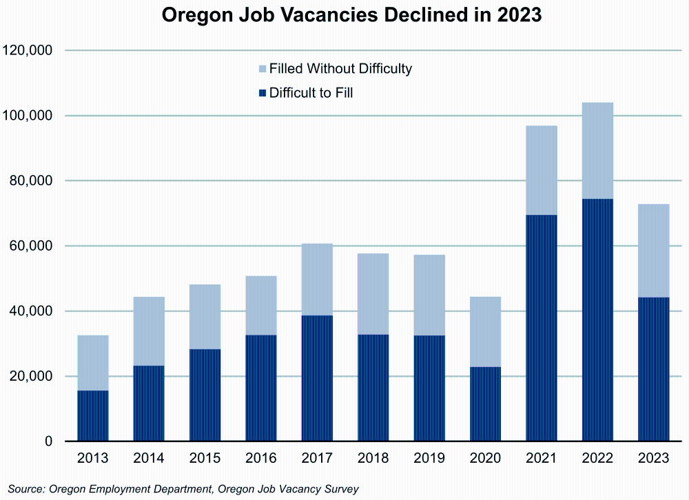 Graph showing Oregon Job Vacancies Declined in 2023