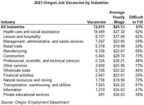 Table showing 2023 Oregon Job Vacancies by Industries
