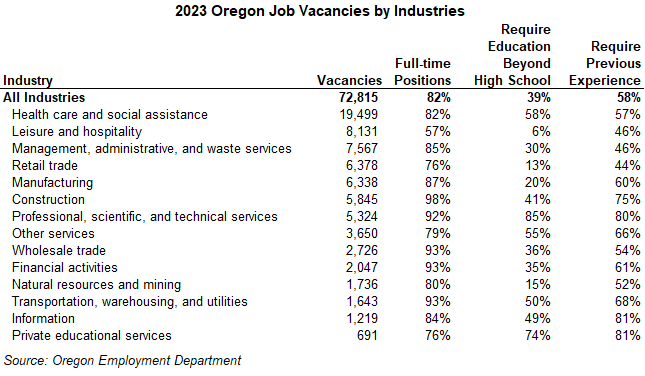 Table showing 2023 Oregon Job Vacancies by Industries