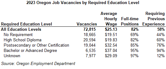 Table showing 2023 Oregon Job Vacancies by Required Education Level