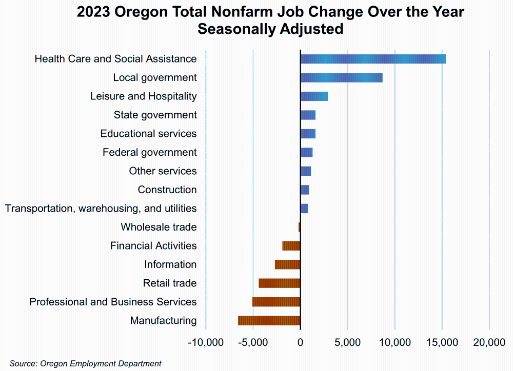 Graph showing 2023 Oregon Total Nonfarm Job Change Over the Year, Seasonally Adjusted