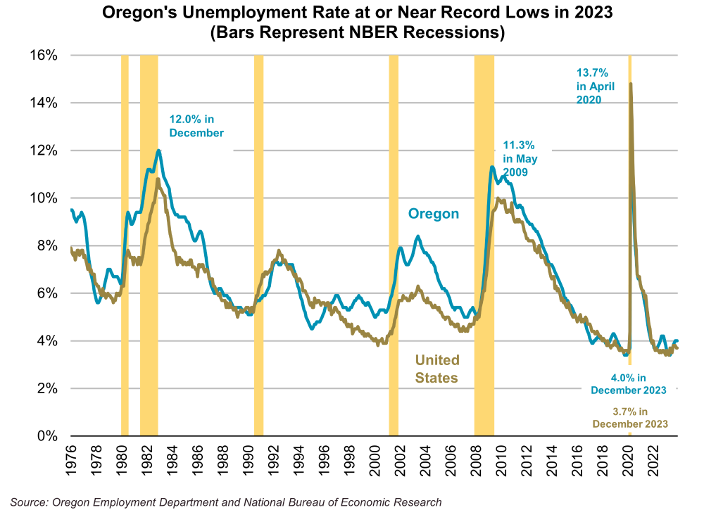 Graph showing Oregon's Unemployment Rate at or Near Record Lows in 2023