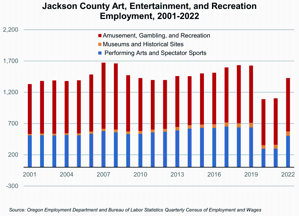 Graph showing Jackson County Art, Entertainment, and Recreation Employment, 2001-2022