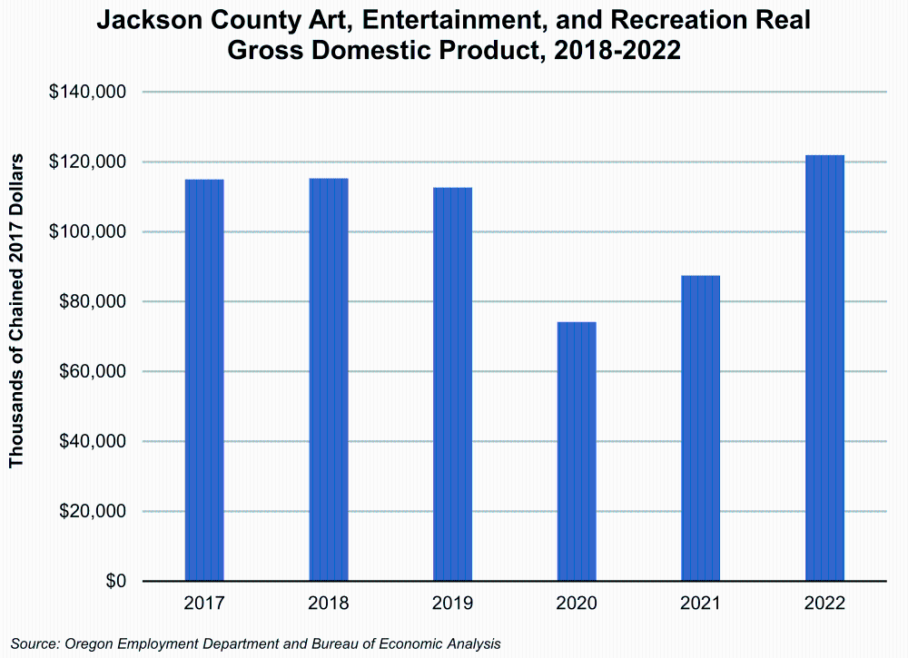 Graph showing Jackson County Art, Entertainment, and Recreation Real Gross Domestic Product, 2018-2022