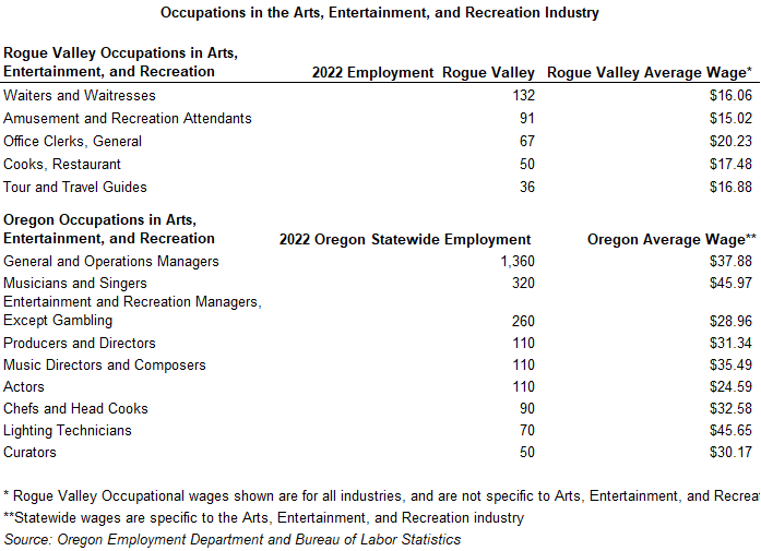 Table showing Occupations in the Arts, Entertainment, and Recreation Industry