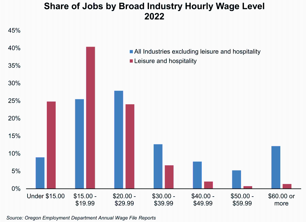 Graph showing Share of Jobs by Broad Industry Hourly Wage Level 2022