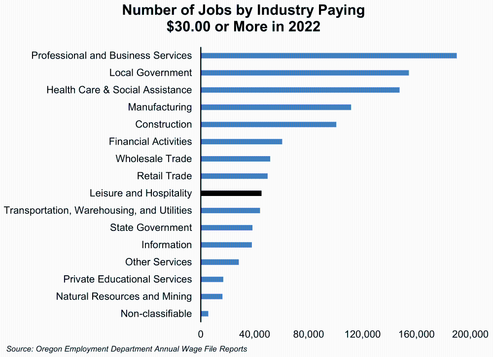 Graph showing Number of Jobs by Industry Paying $30.00 or More in 2022