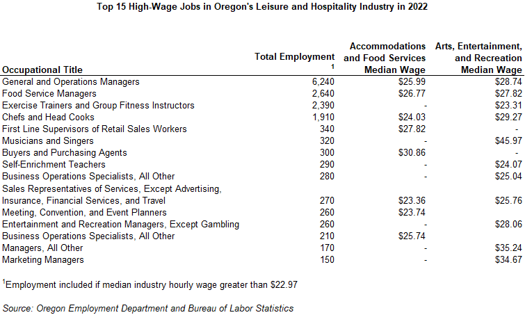 Table showing Top 15 High-Wage Jobs in Oregon's Leisure and Hospitality Industry in 2022