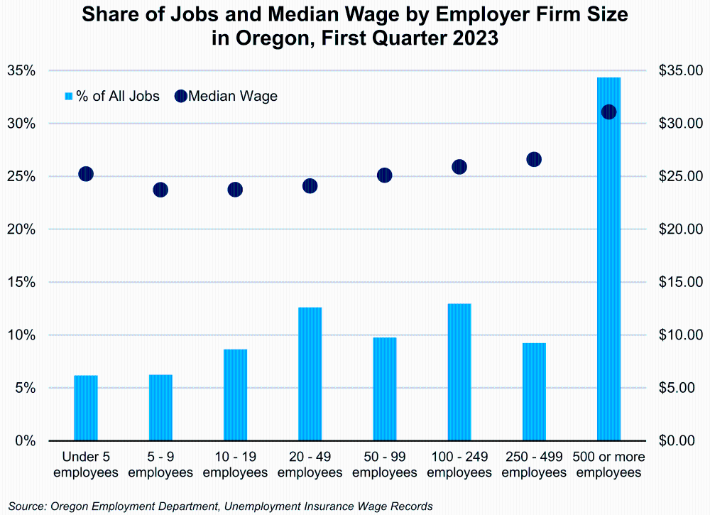Graph showing Share of Jobs and Median Wage by Employer Firm Size in Oregon, First Quarter 2023