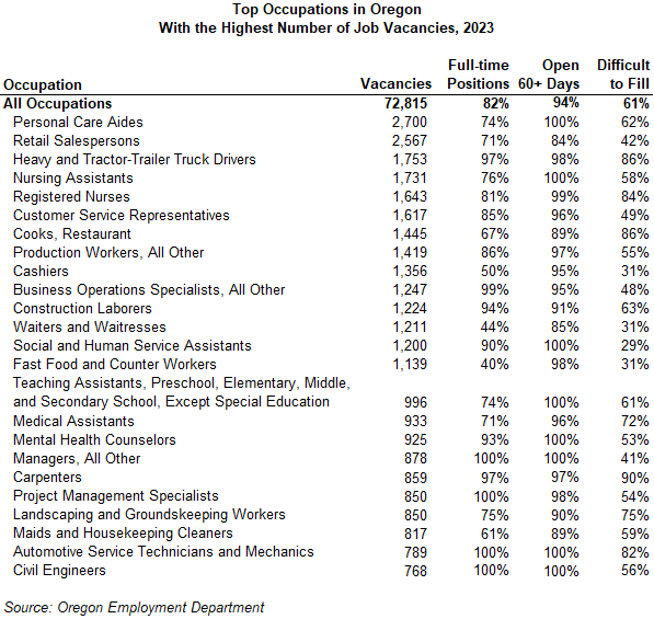 Table showing top occupations in Oregon with the Highest Number of Job Vacancies, 2023