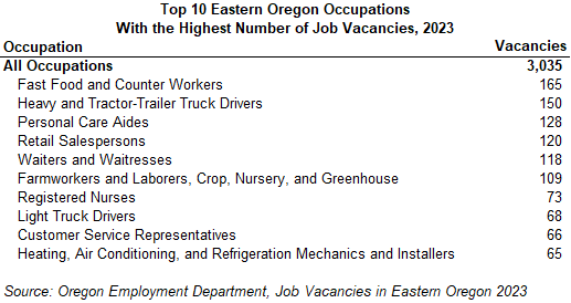 Table showing top 10 Eastern Oregon occupations with the Highest Number of Job Vacancies, 2023