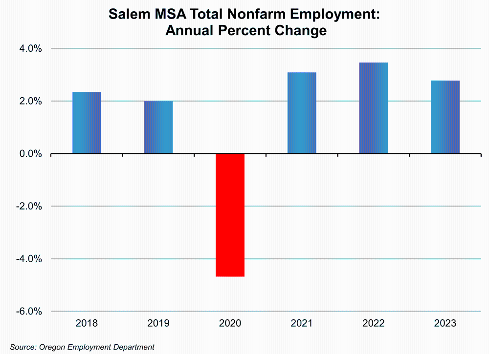 Graph showing Salem MSA Total Nonfarm Employment: Annual Percent Change 