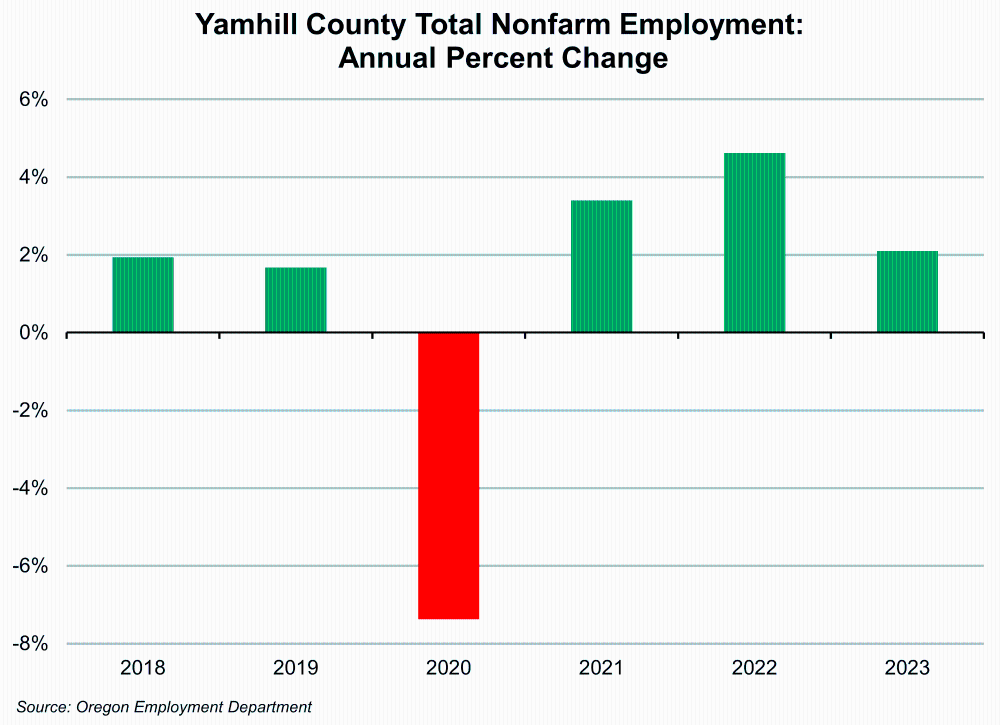 Graph showing Yamhill County Total Nonfarm Employment: Annual Percent Change