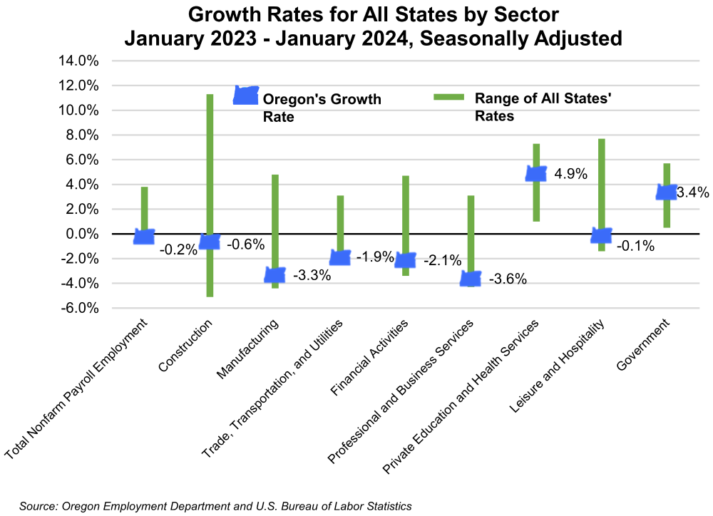 Graph showing Growth Rates for All States by Sector, January 2023 to January 2024, Seasonally Adjusted