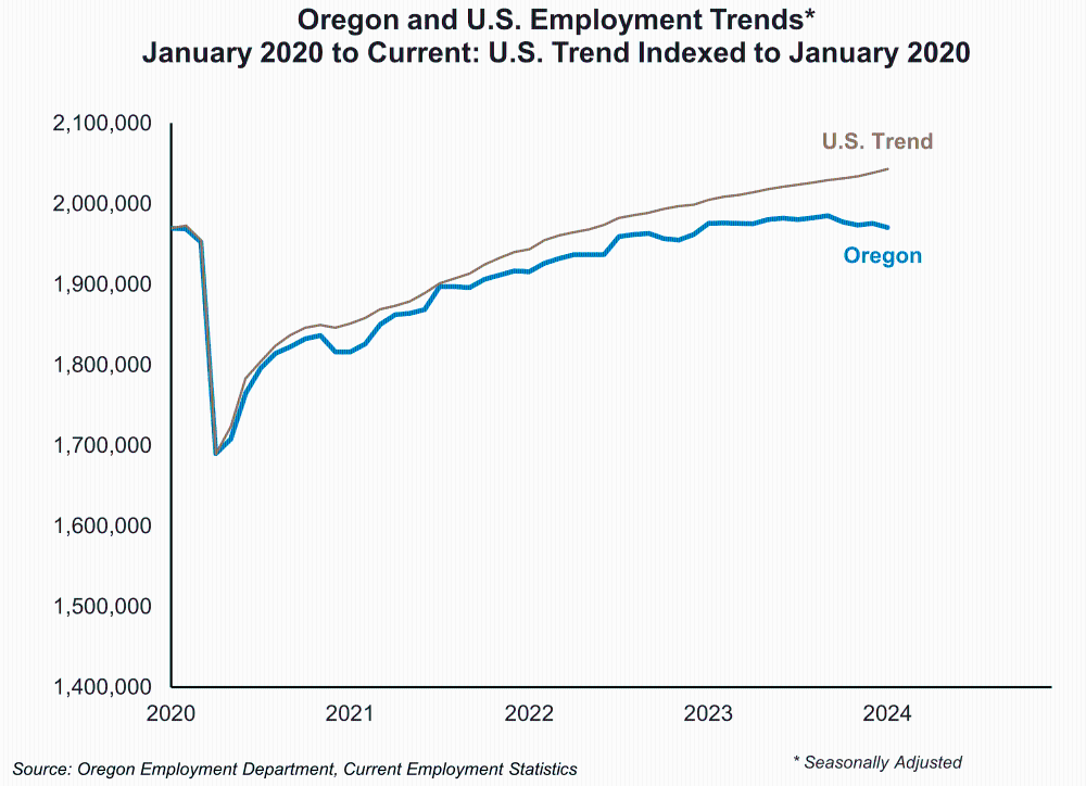 Graph showing Oregon and U.S. Employment Trends* January 2020 to Current