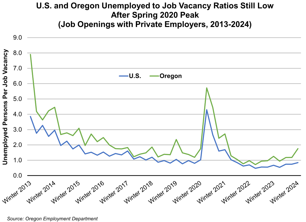 Graph showing U.S. and Oregon Unemployed to Job Vacancy Ratios Still Low After Spring 2020 Peak