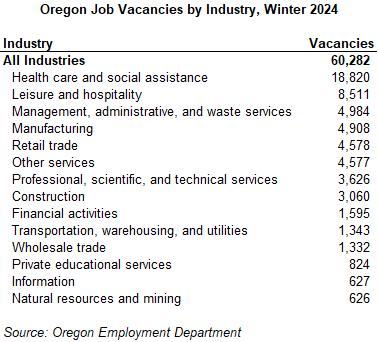 Table showing Oregon Job Vacancies by Industry, Winter 2024