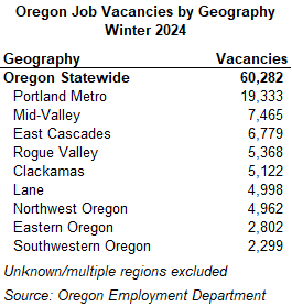 Table showing Oregon Job Vacancies by Geography, Winter 2024