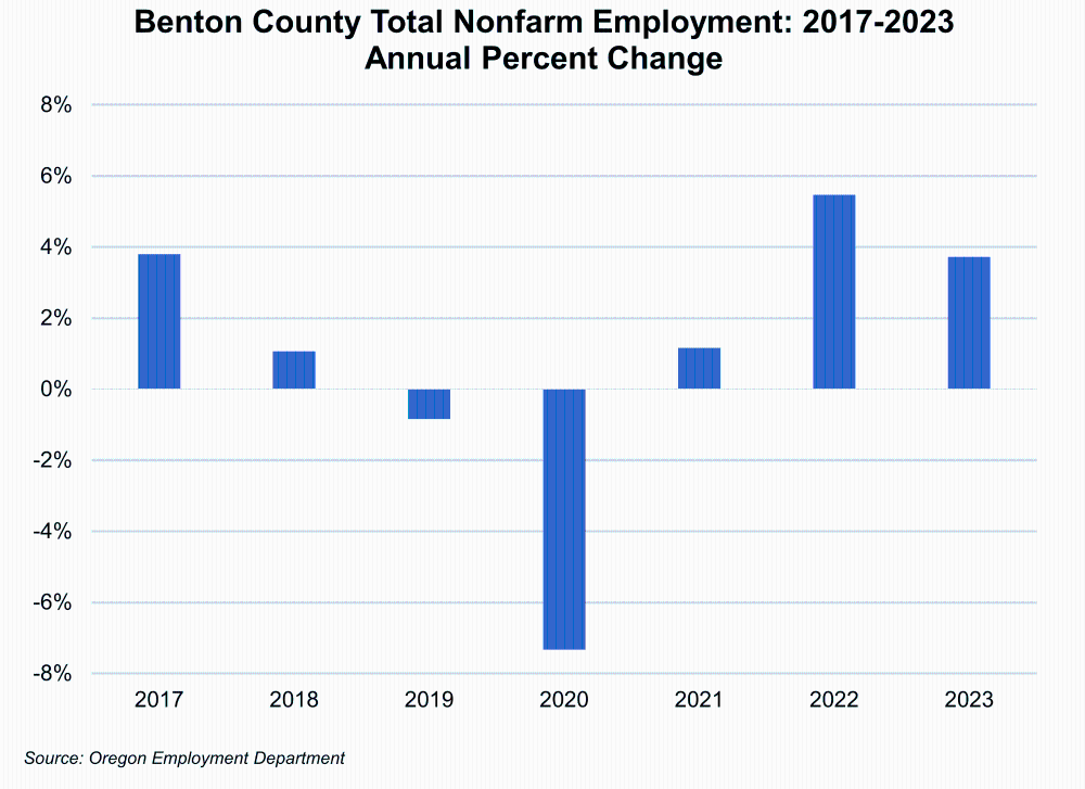 Graph showing Benton County Total Nonfarm Employment: 2017-2023, Annual Percent Change