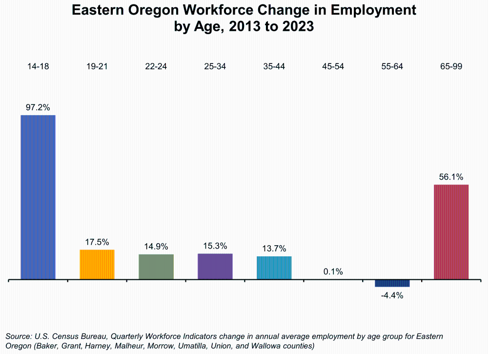 Graph showing Eastern Oregon Workforce Change in Employment by Age, 2013 to 2023