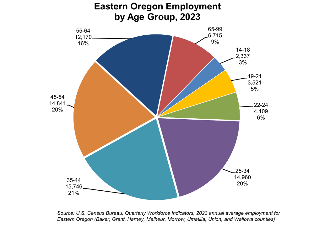 Graph showing Eastern Oregon Employment by Age Group, 2023