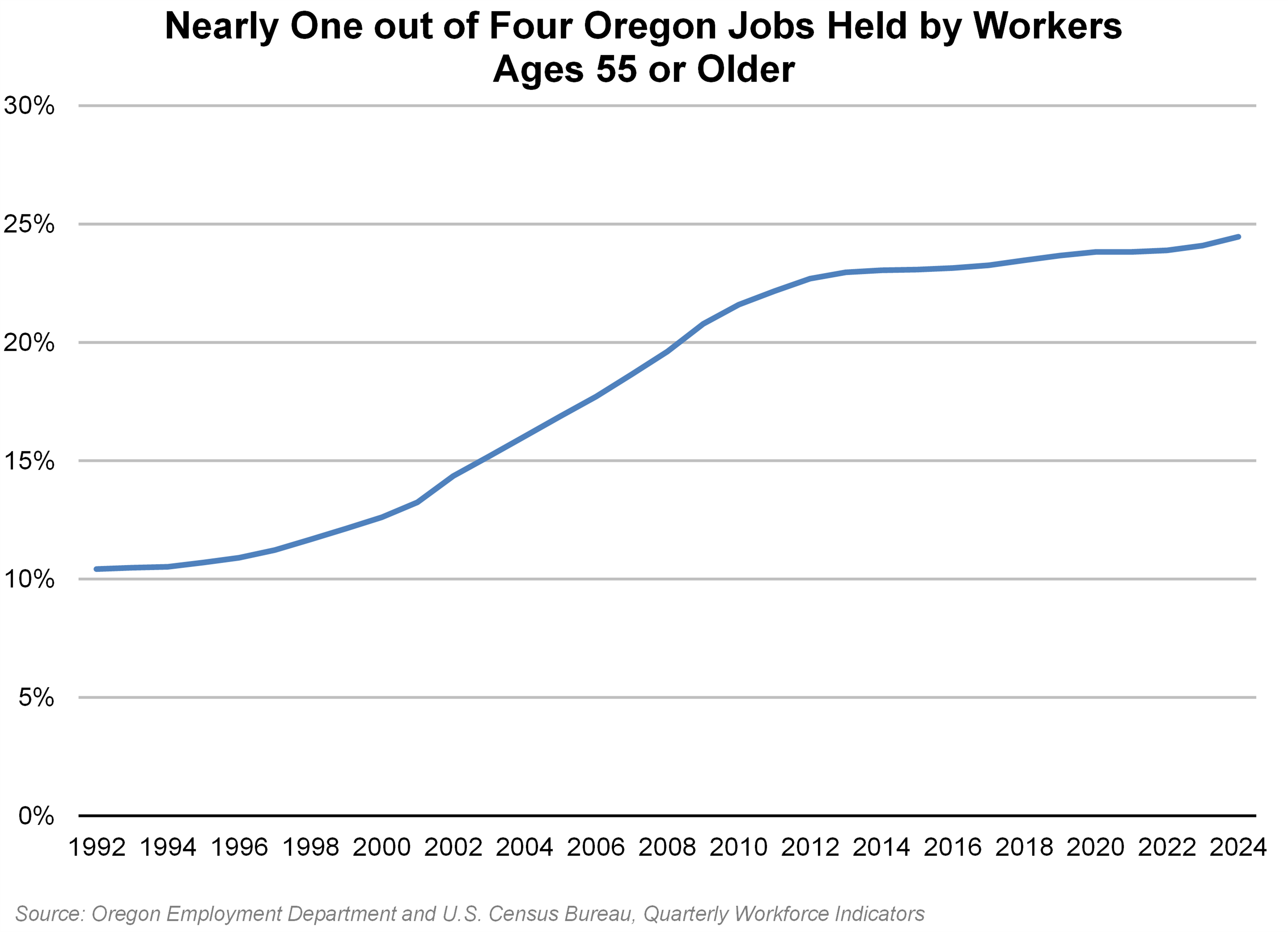 Graph showing nearly one out of four Oregon workers is age 55 or older