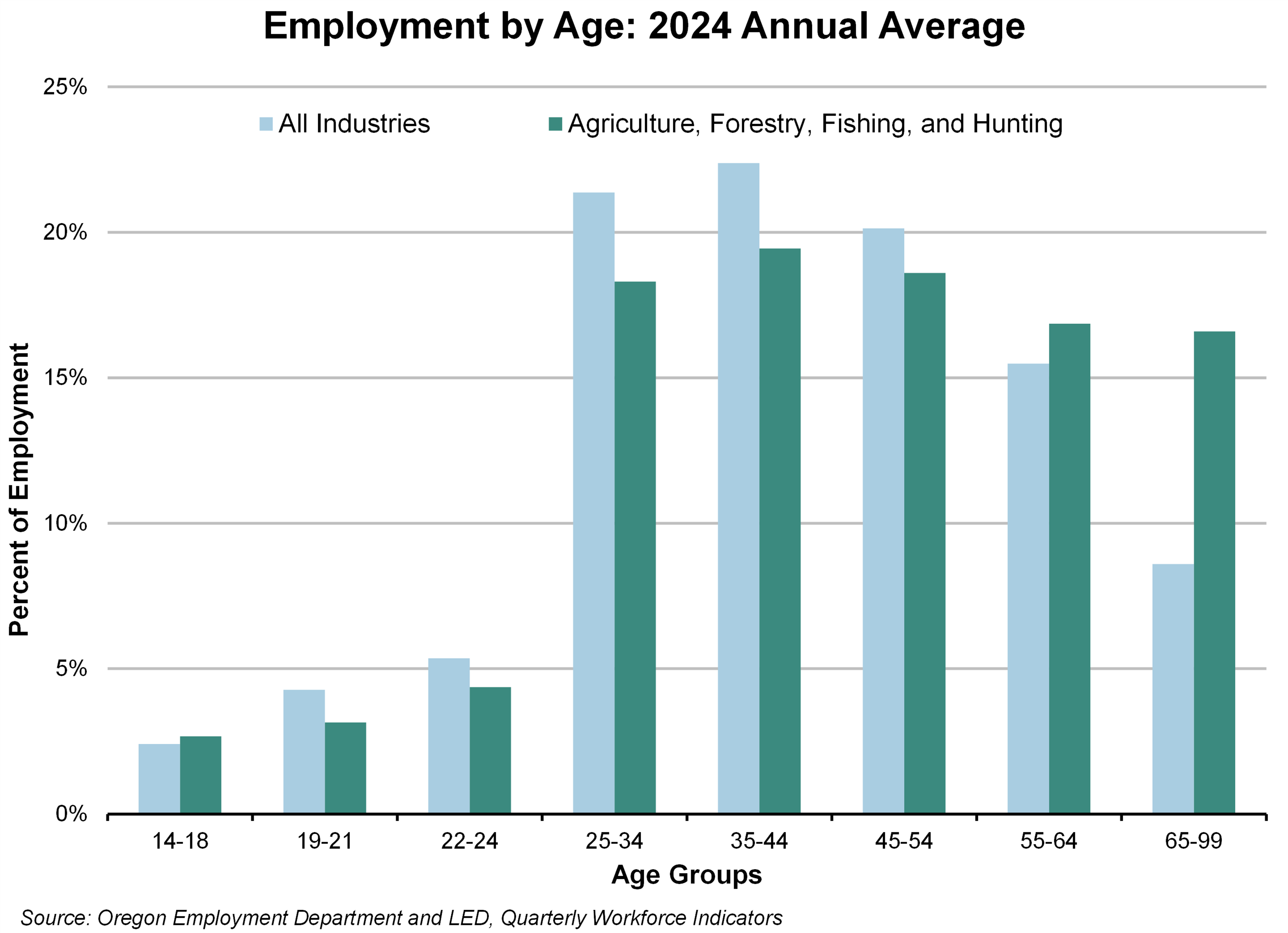 Graph showing Employment by Age: 2024 Annual Average