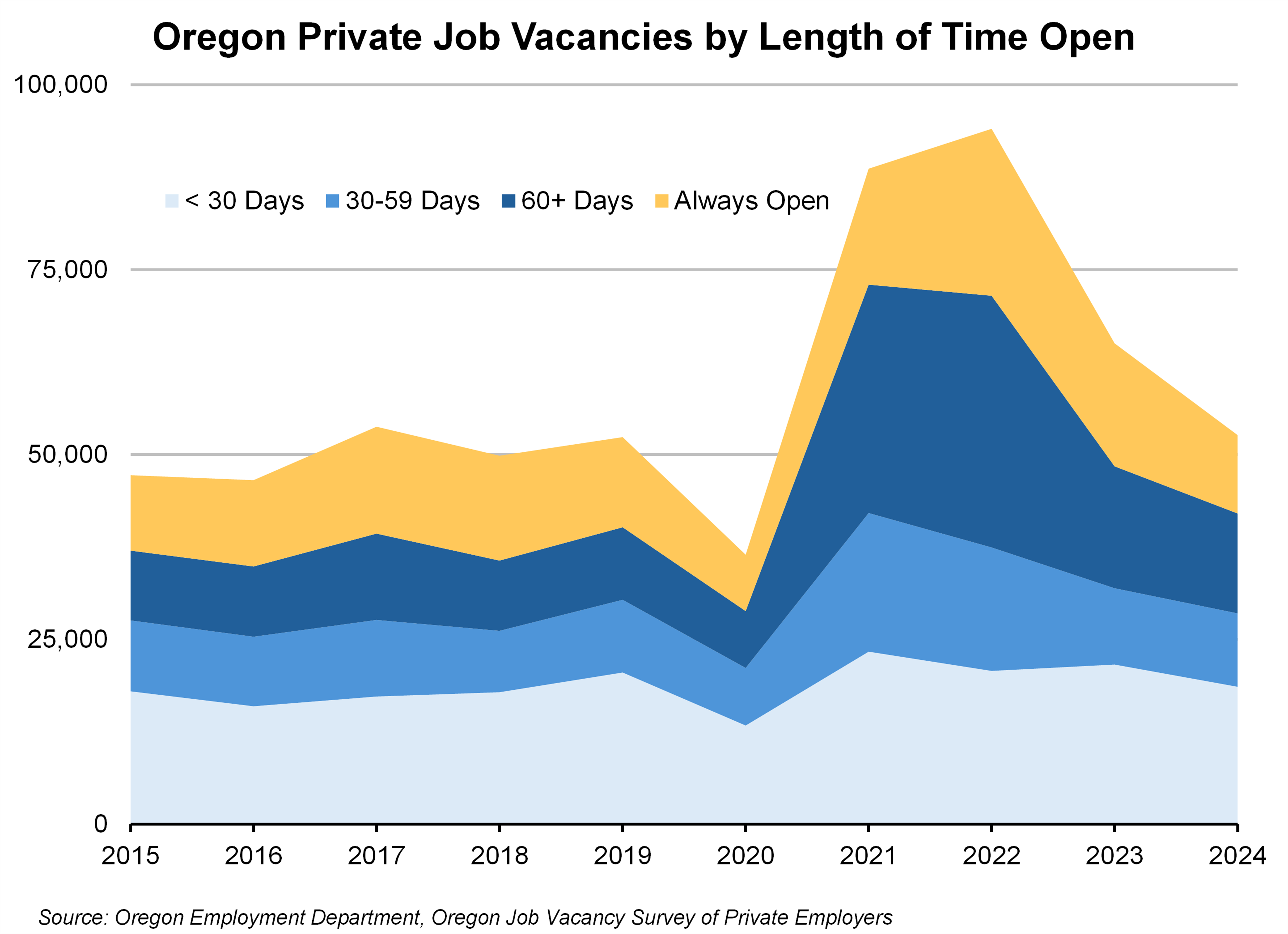 Graph showing Oregon Private Job Vacancies by Length of Time Open