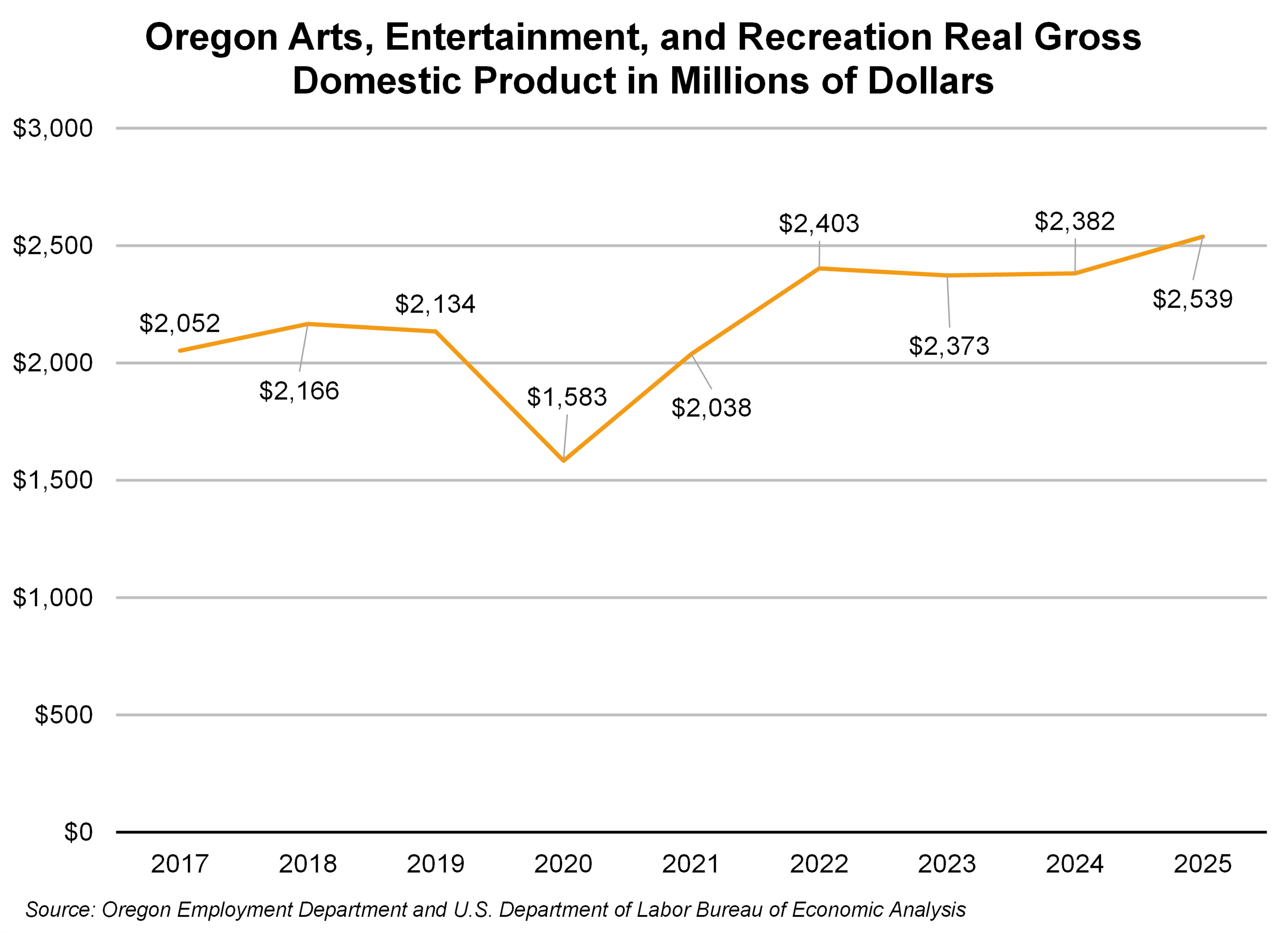 Graph showing Oregon Arts, Entertainment, and Recreation Real Gross Domestic Product in Millions of Dollars