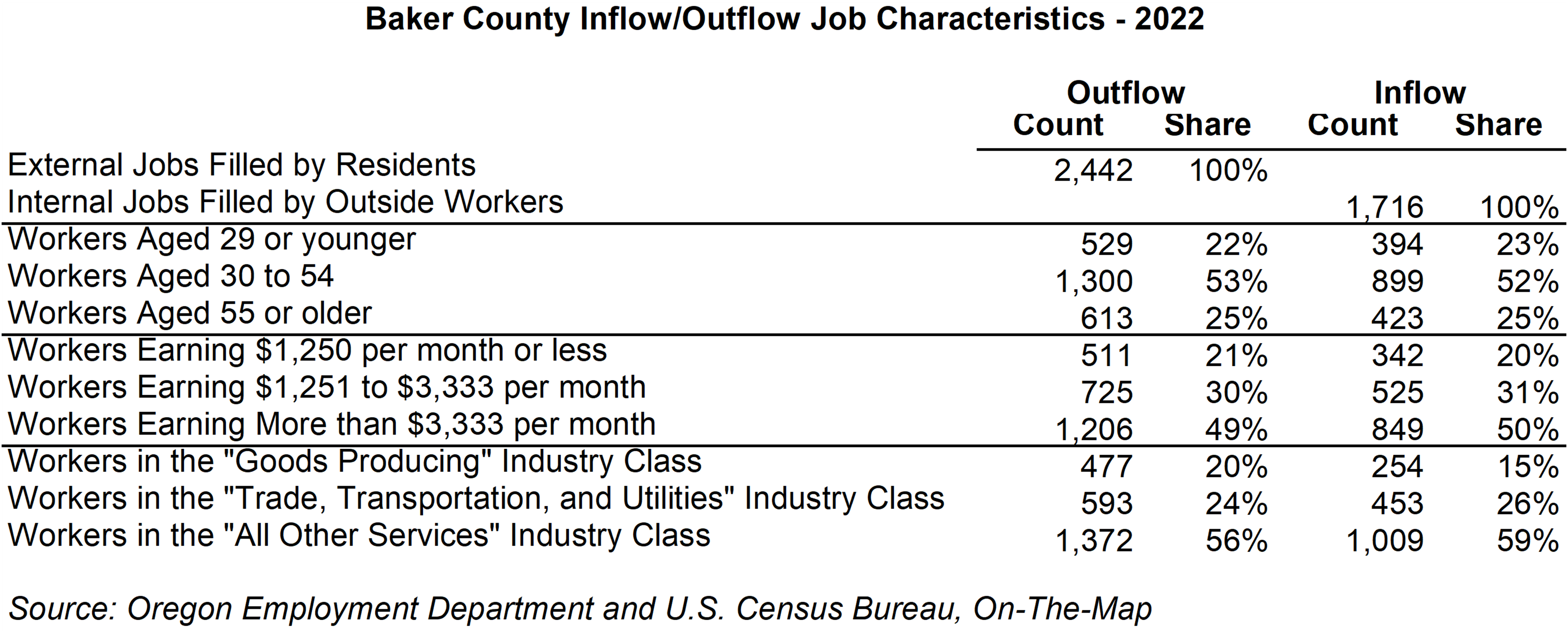Table showing Baker County Inflow/Outflow Job Characteristics - 2022