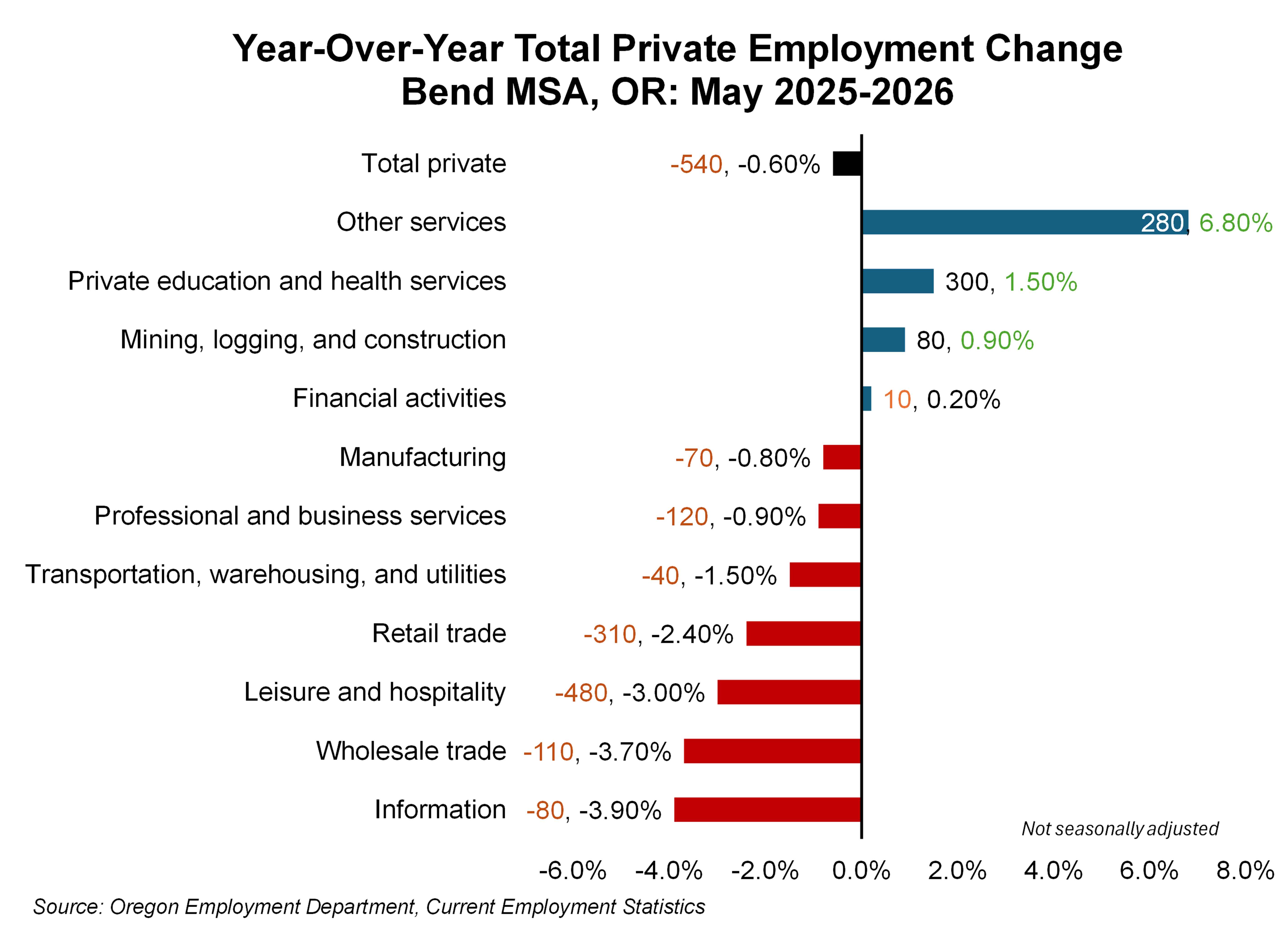 Graph showing year over year employment change by industry in the Bend MSA