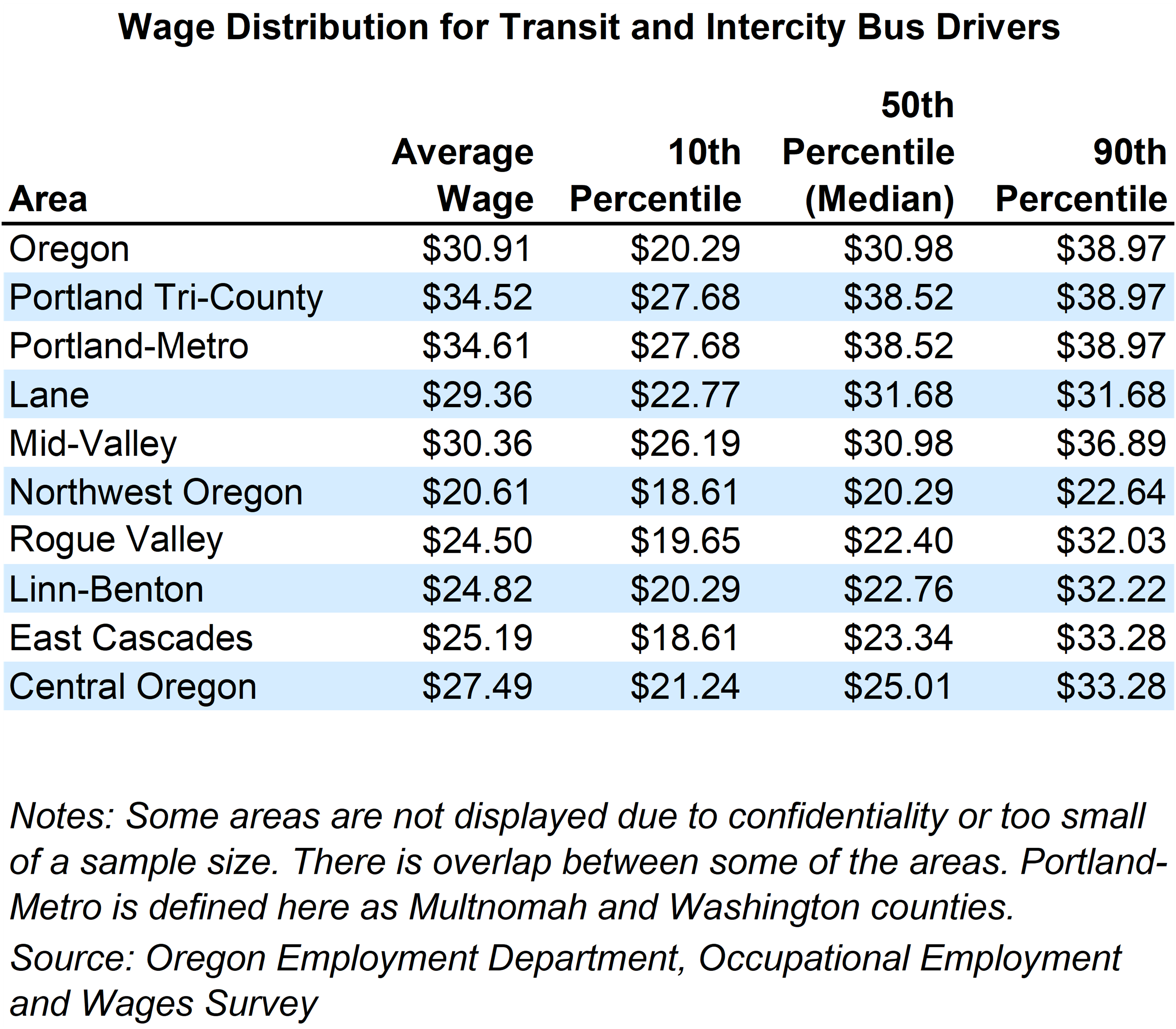 Table showing Wage Distribution for Transit and Intercity Bus Drivers