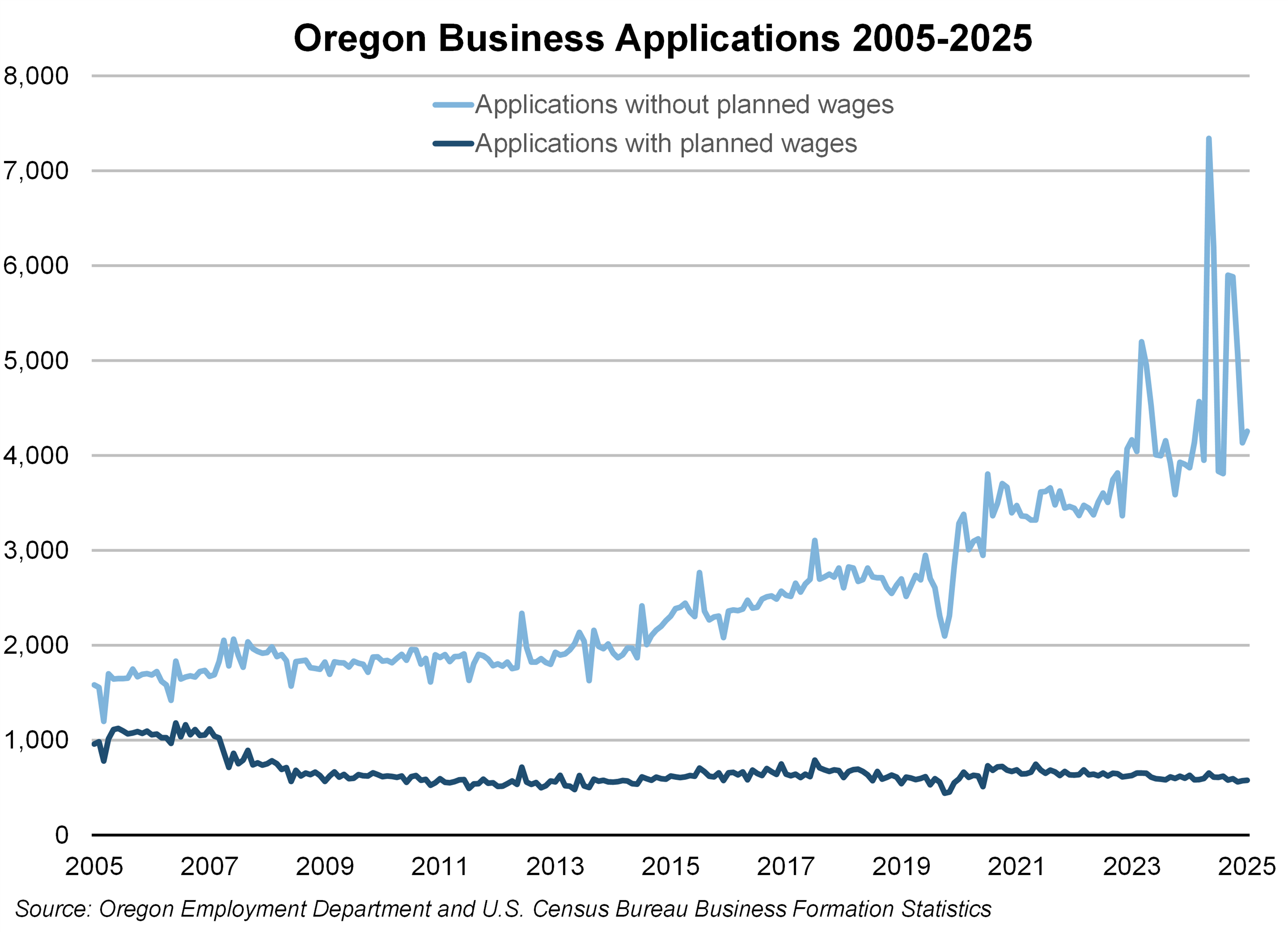 Graph showing Oregon business applications