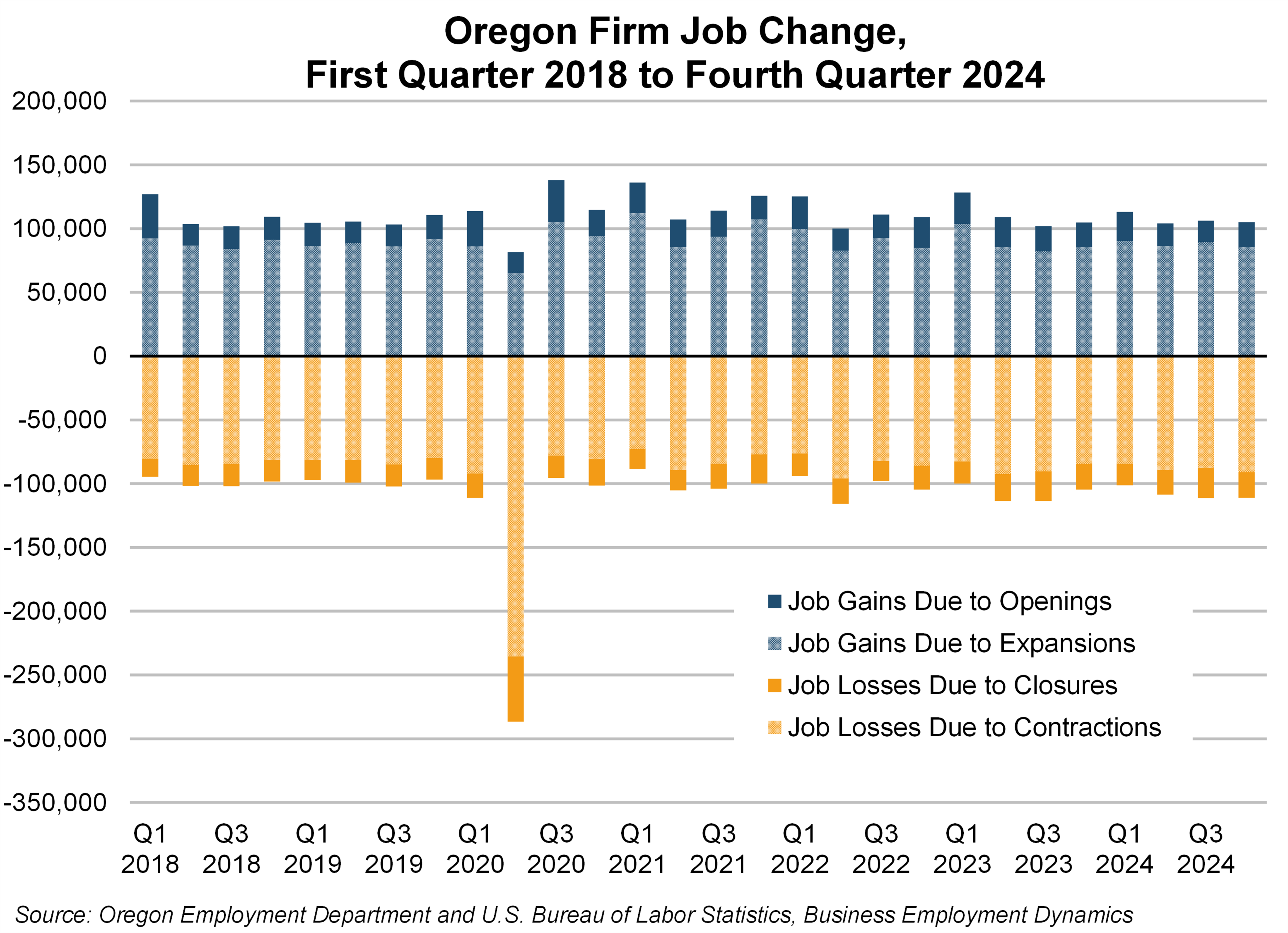 Graph showing Oregon Firm Job Change,  First Quarter 2018 to Fourth Quarter 2024