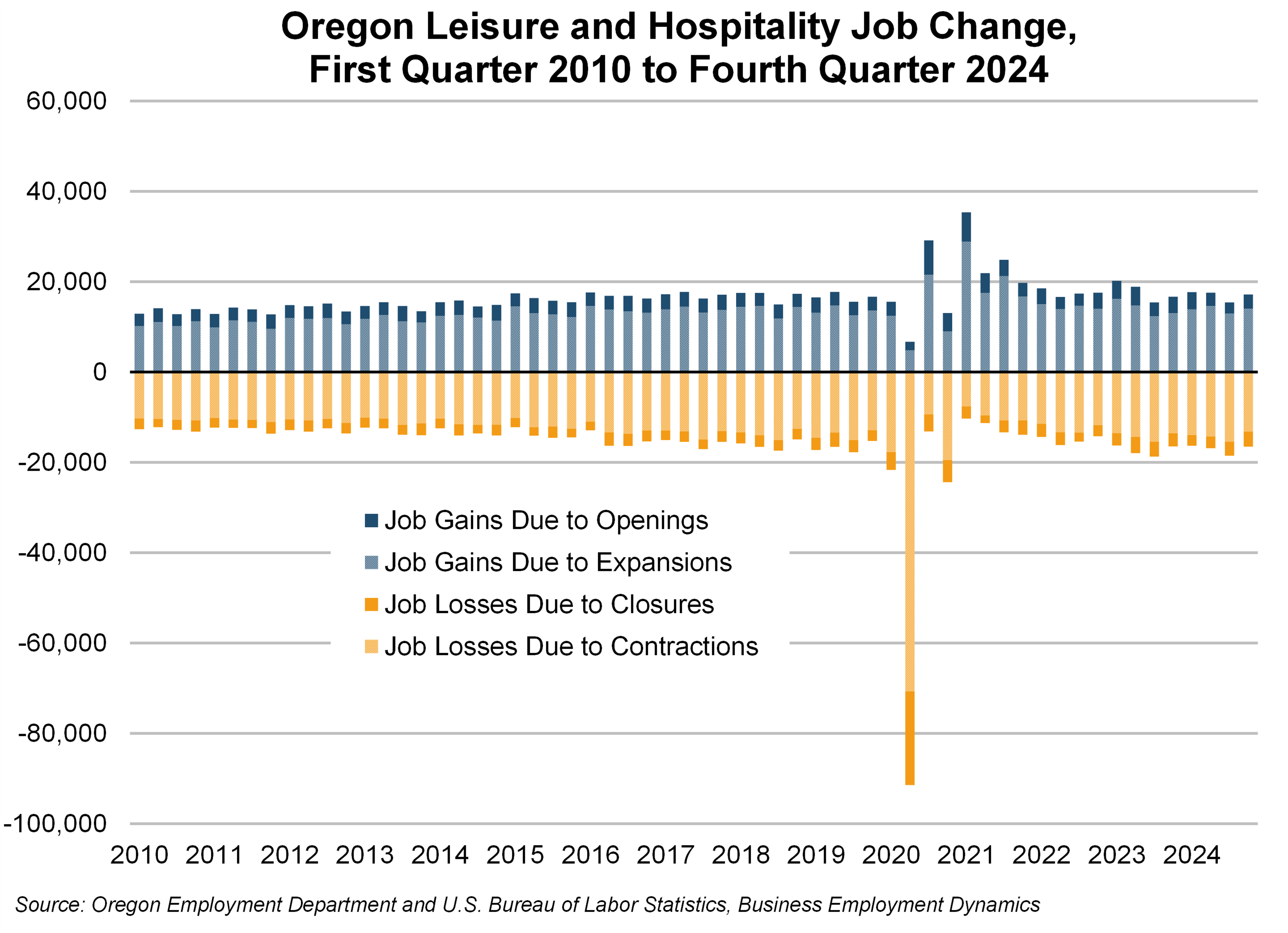Graph showing Oregon Leisure and Hospitality Job Change,  First Quarter 2010 to Fourth Quarter 2024