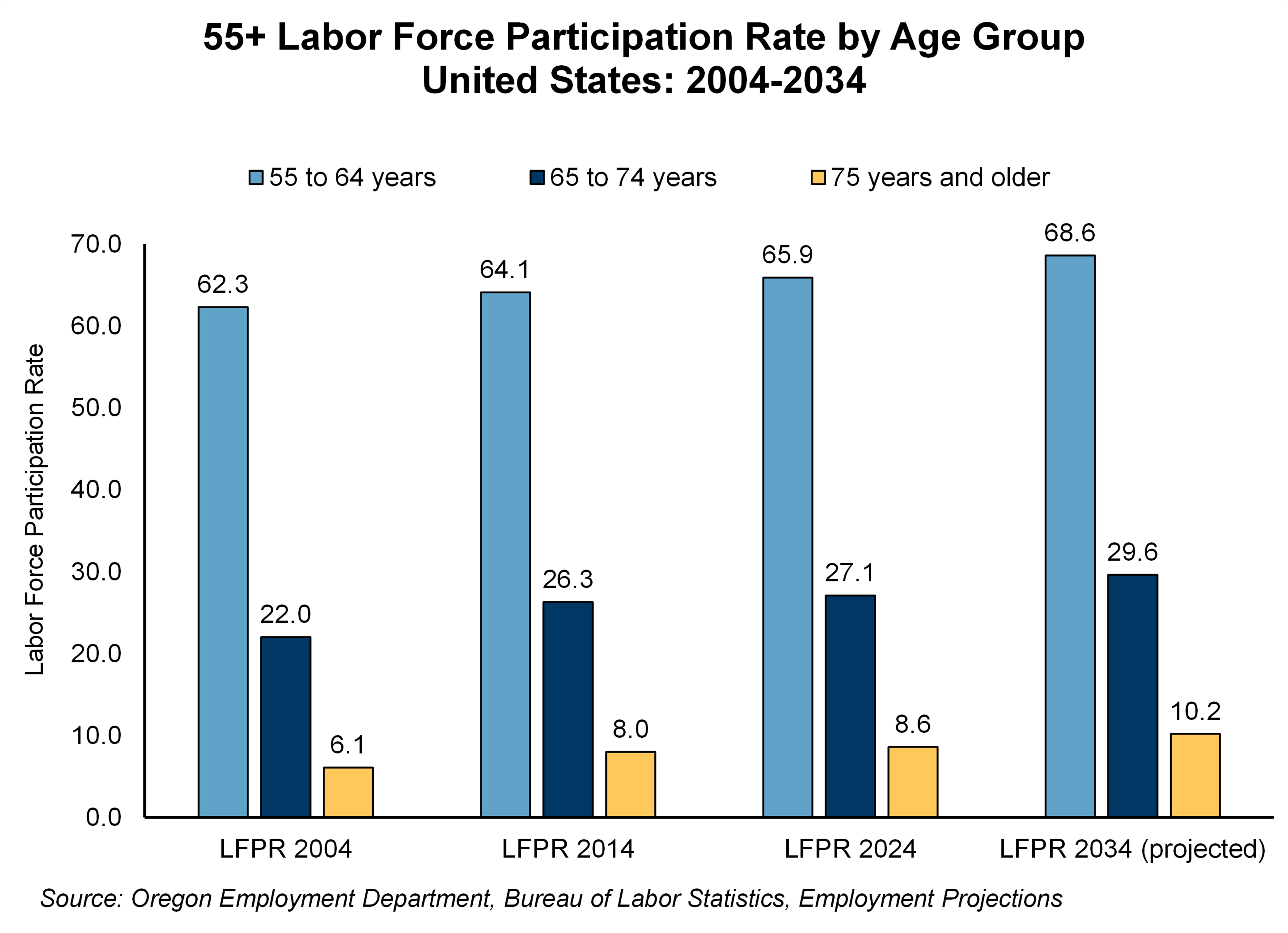 Graph showing 55+ Labor Force Participation Rate by Age Group United States: 2004-2034 