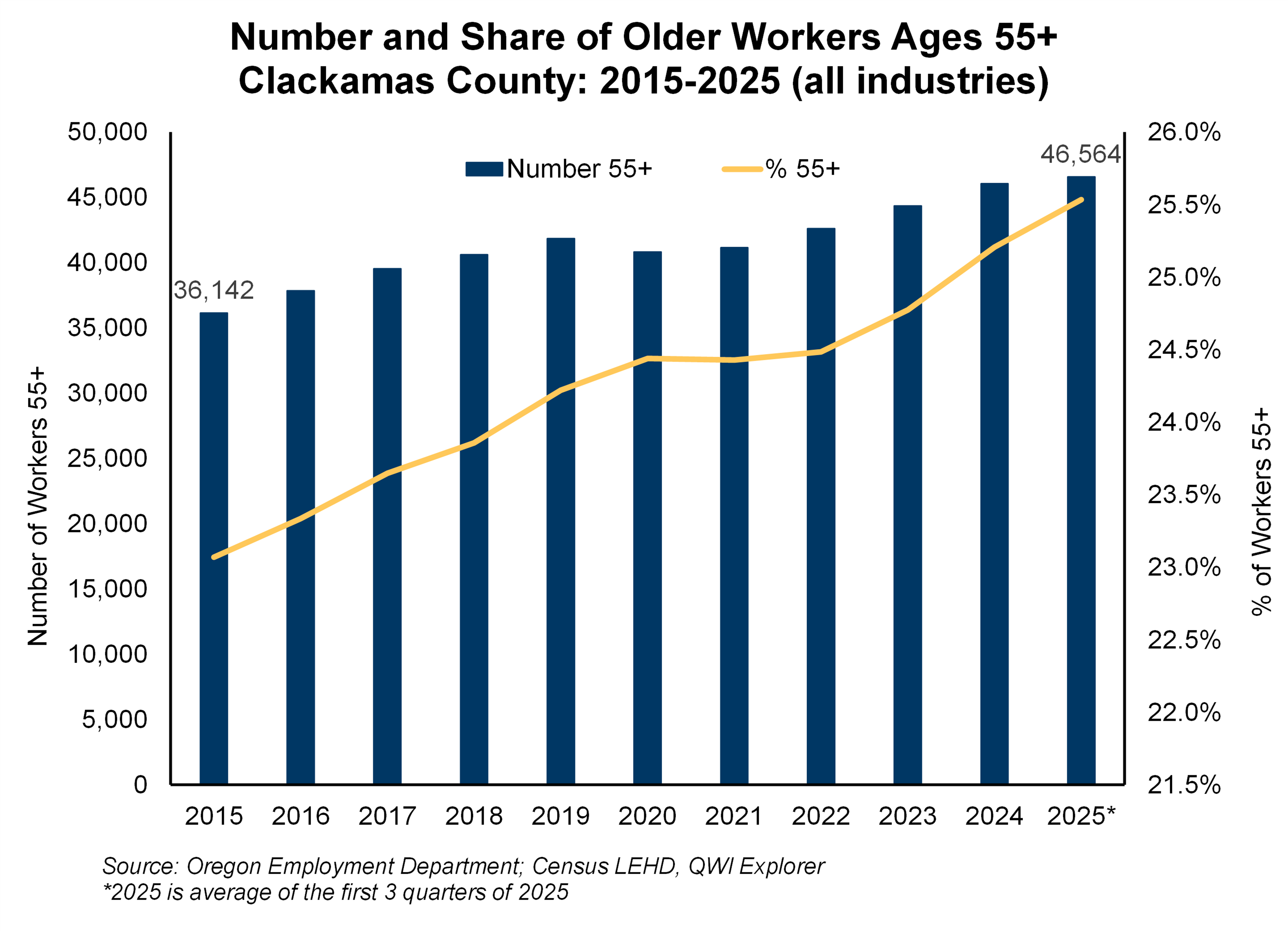 Graph showing Rising Number and Share of Older Workers Ages 55+ Clackamas County: 2015-2025 (all industries)