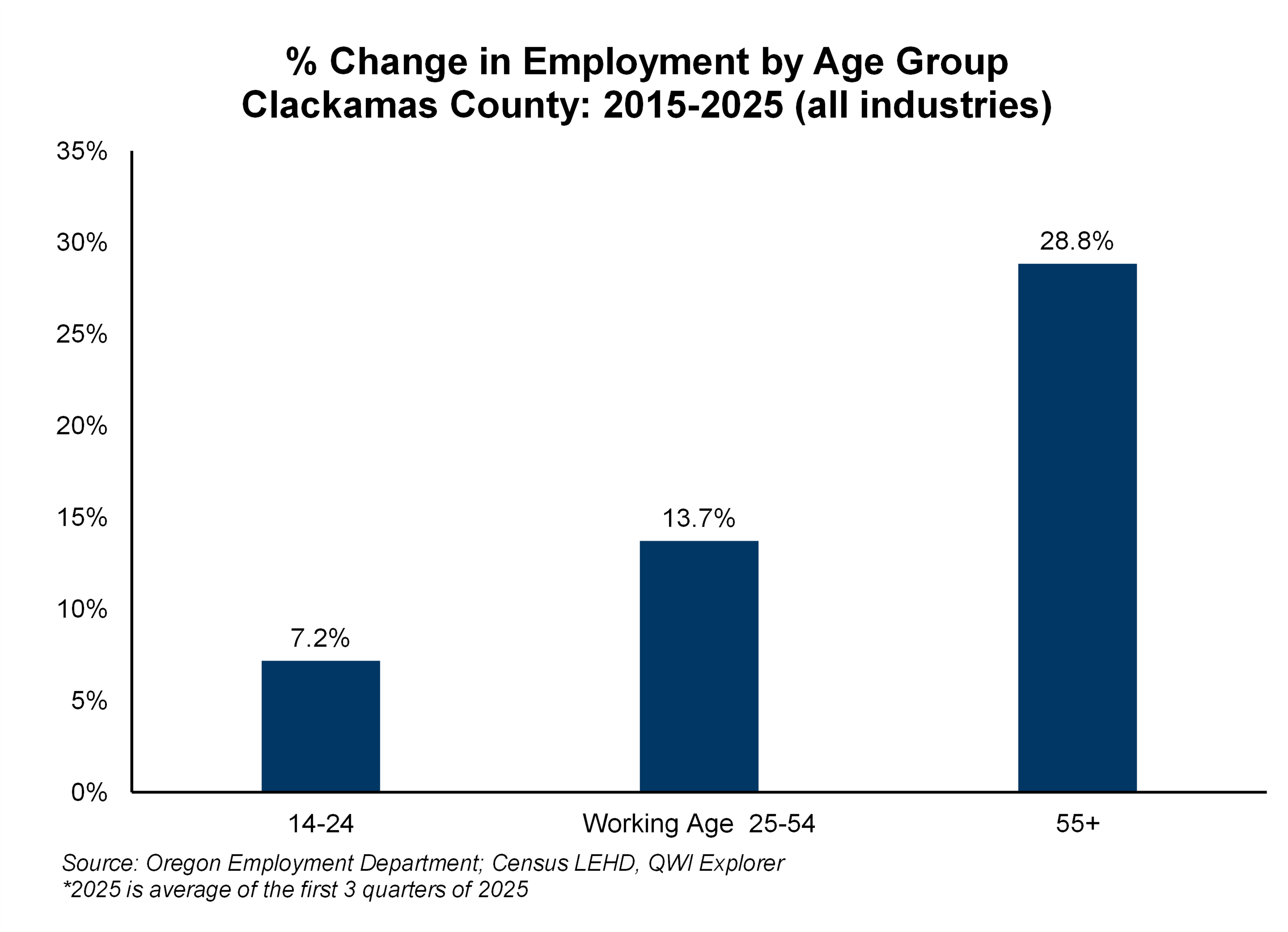 Graph showing % Change in Employment by Age Group Clackamas County: 2015-2025 (all industries)