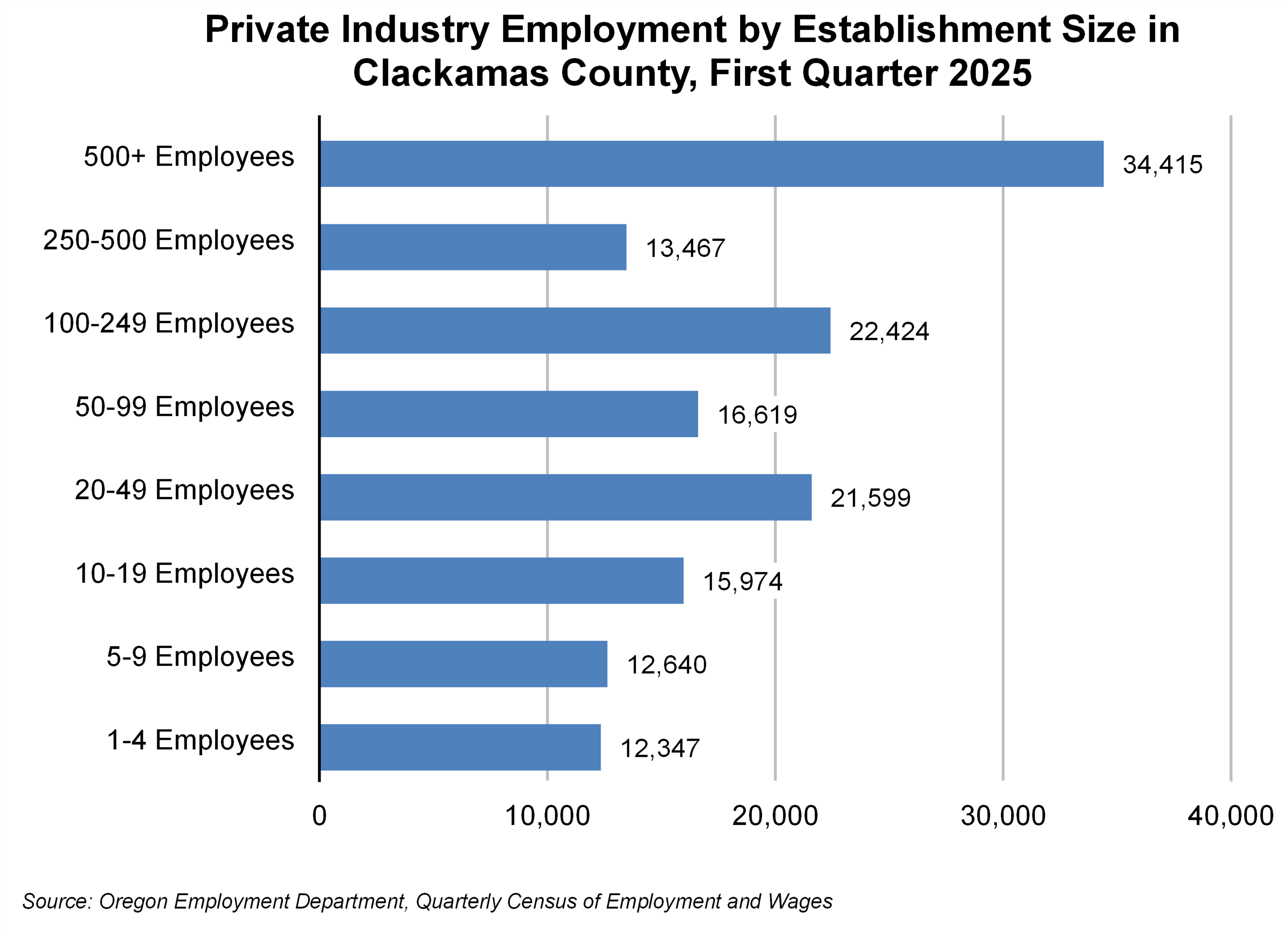 Graph showing Private Industry Employment by Establishment Size in Clackamas County, First Quarter 2025