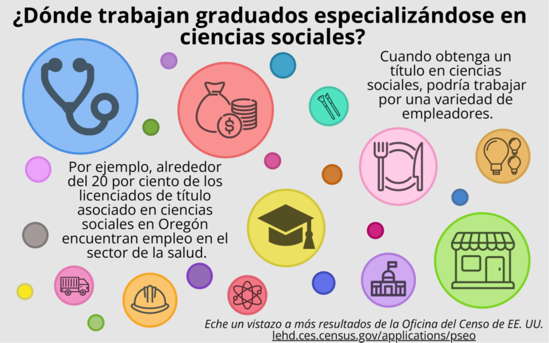 Infographic in Spanish showing where graduates of Oregon social science programs work by industry