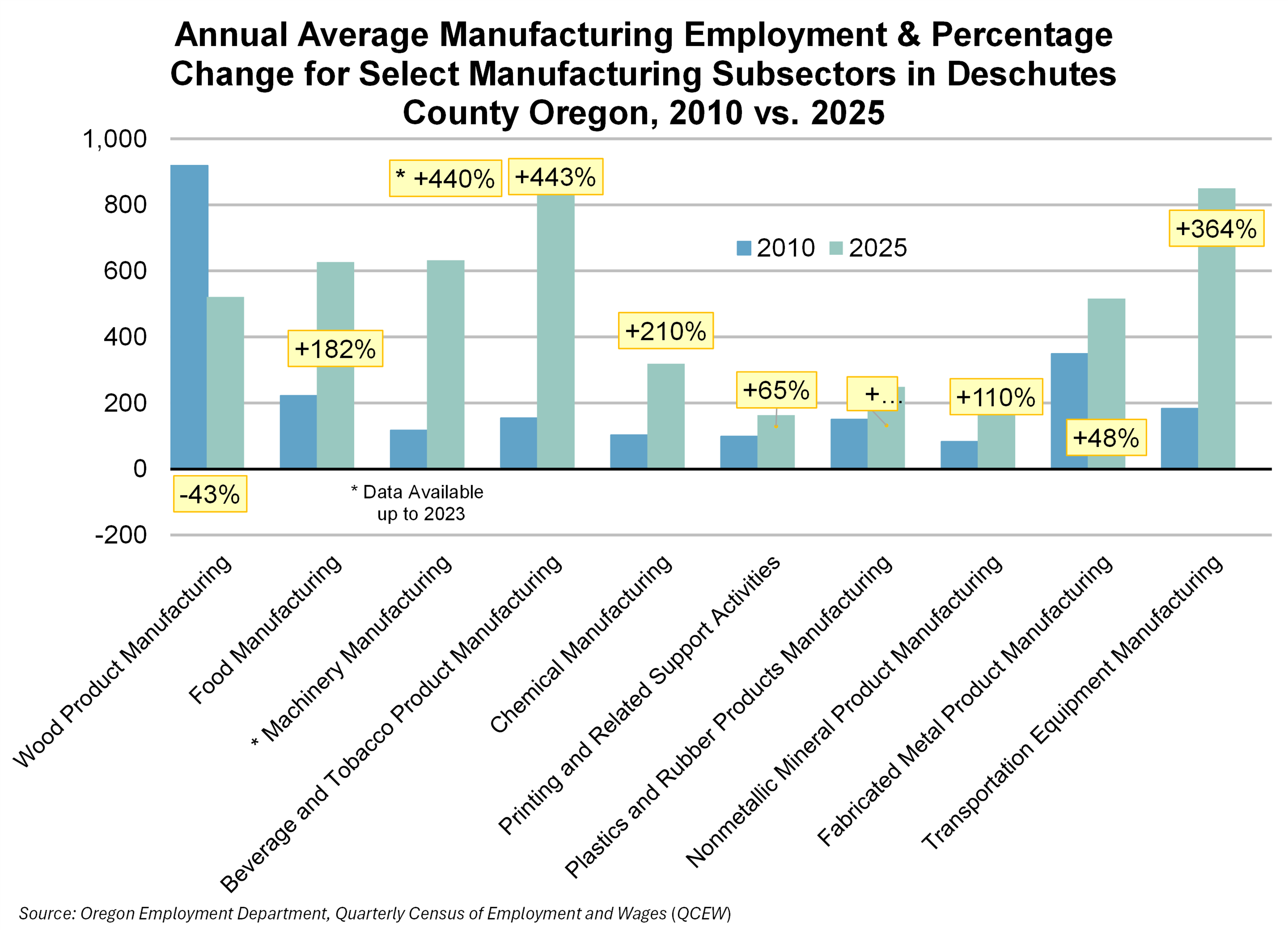 Graph showing Annual Average Manufacturing Employment & Percentage Change for Select Manufacturing Subsectors in Deschutes County Oregon, 2010 vs. 2025