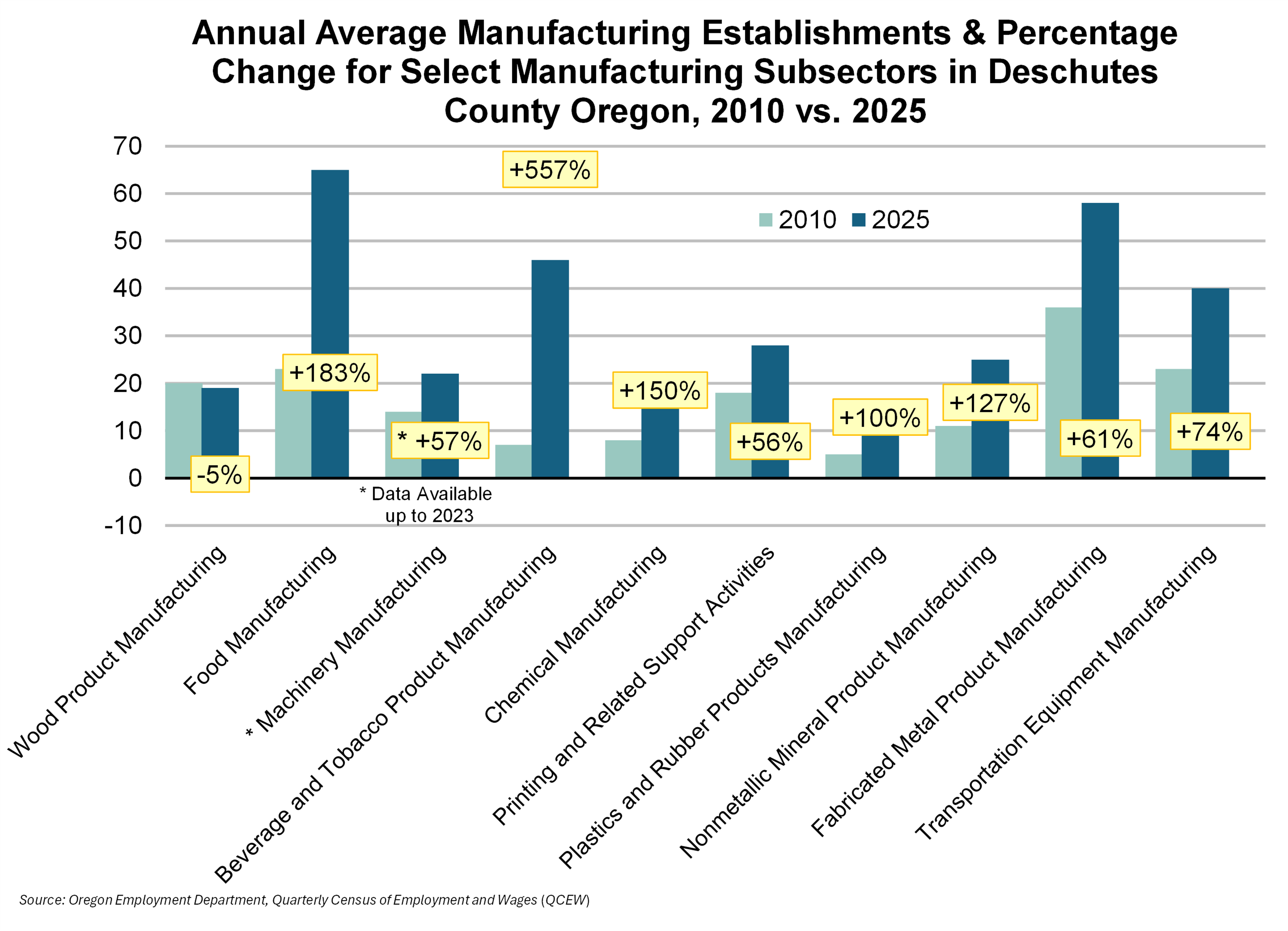 Graph showing Annual Average Manufacturing Establishments & Percentage Change for Select Manufacturing Subsectors in Deschutes County Oregon, 2010 vs. 2025