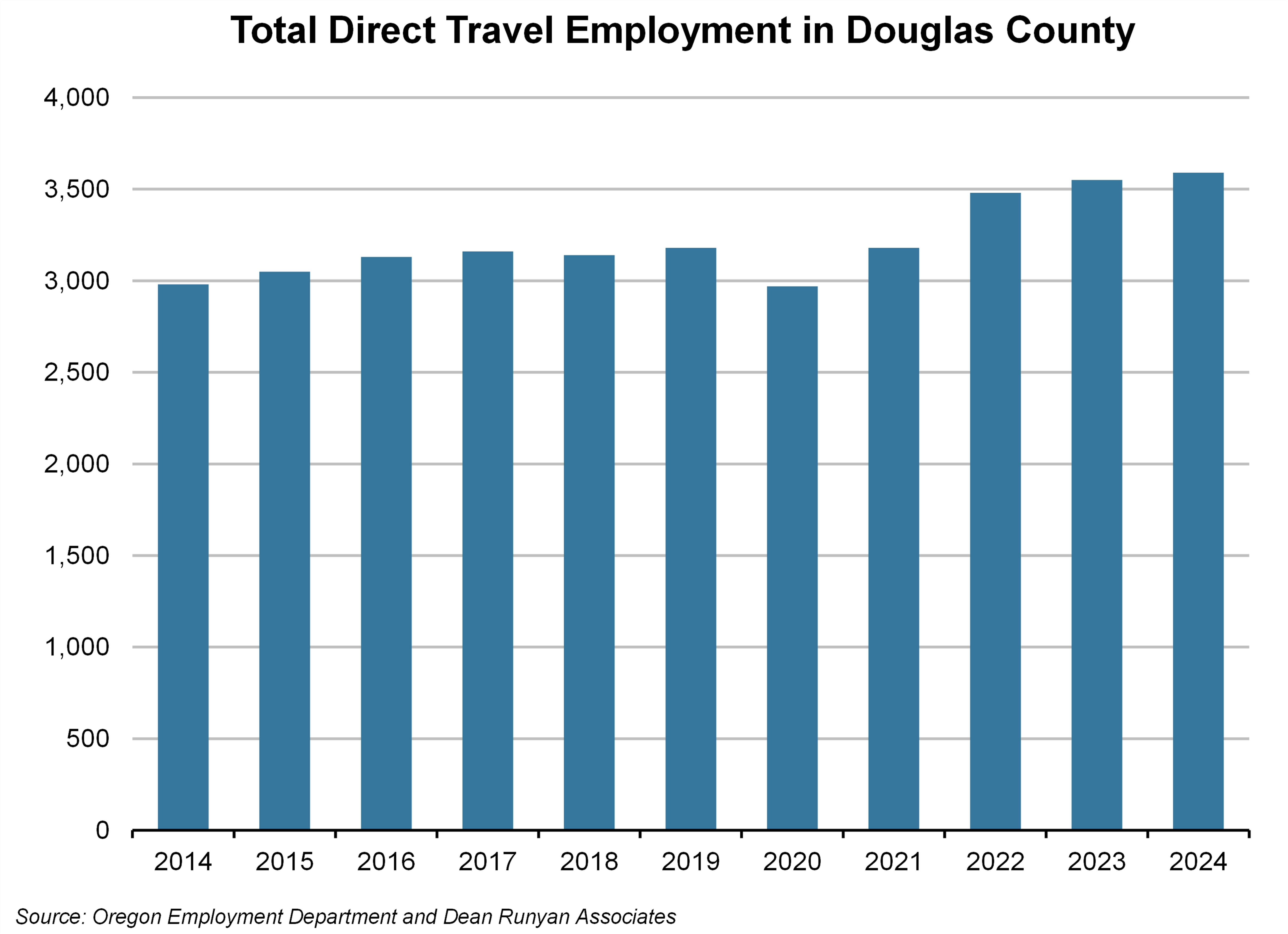 Graph showing Total Direct Travel Employment in Douglas County 