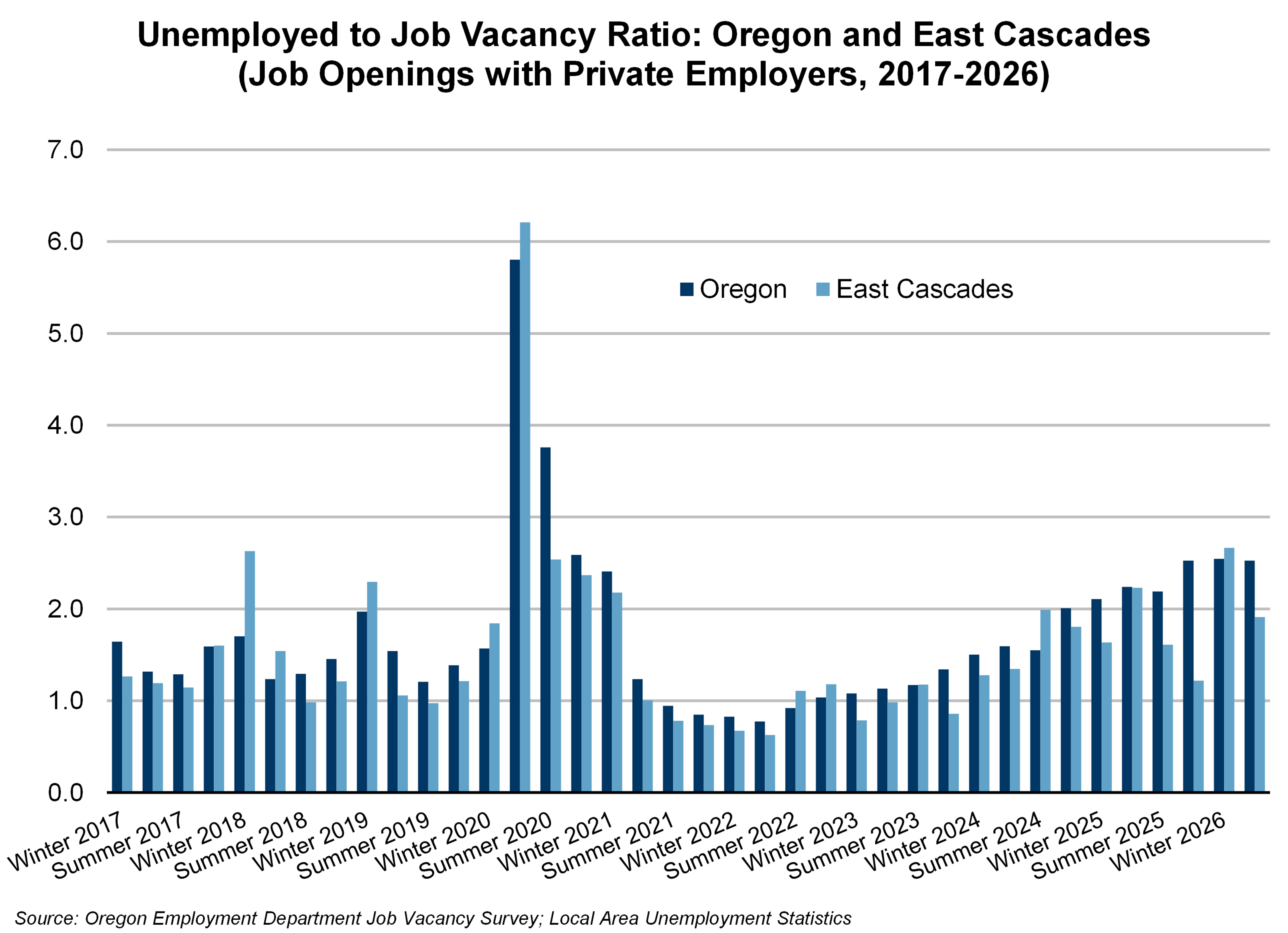 Graph showing unemployed to job vacancy ratio in Oregon and East Cascades