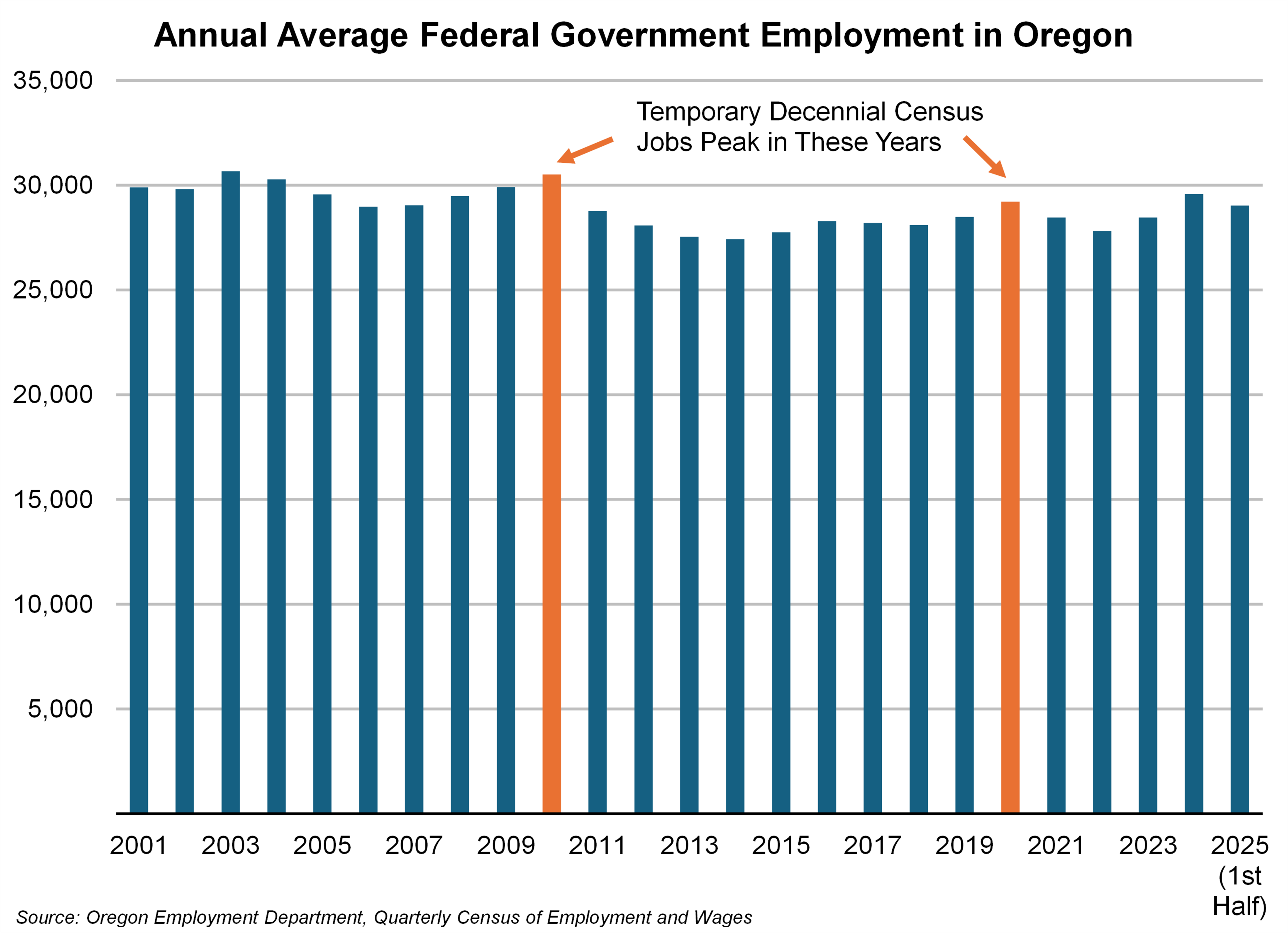 Graph showing Annual Average Federal Government Employment in Oregon