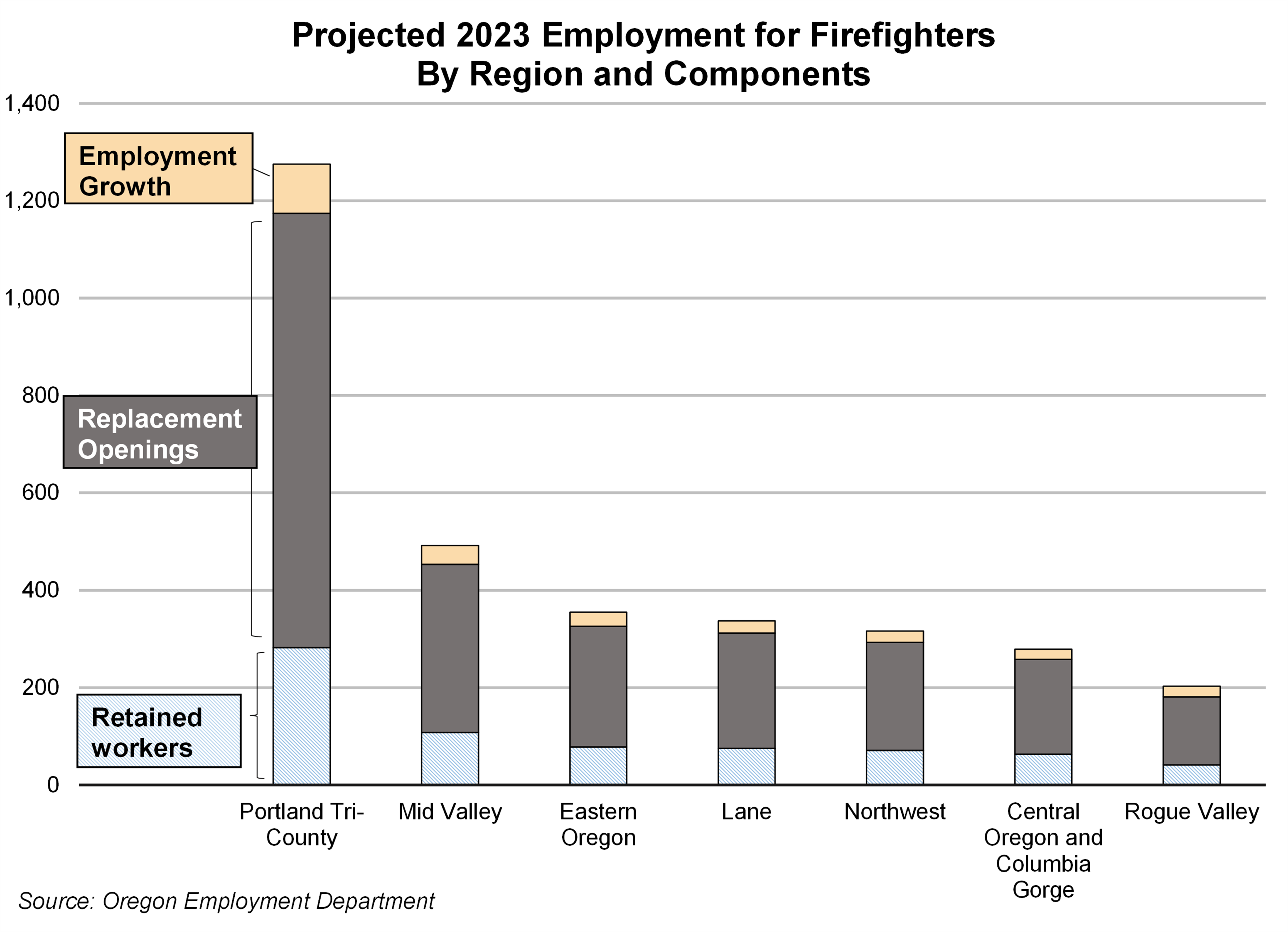 Graph showing Projected 2023 Employment for Firefighters By Region and Components