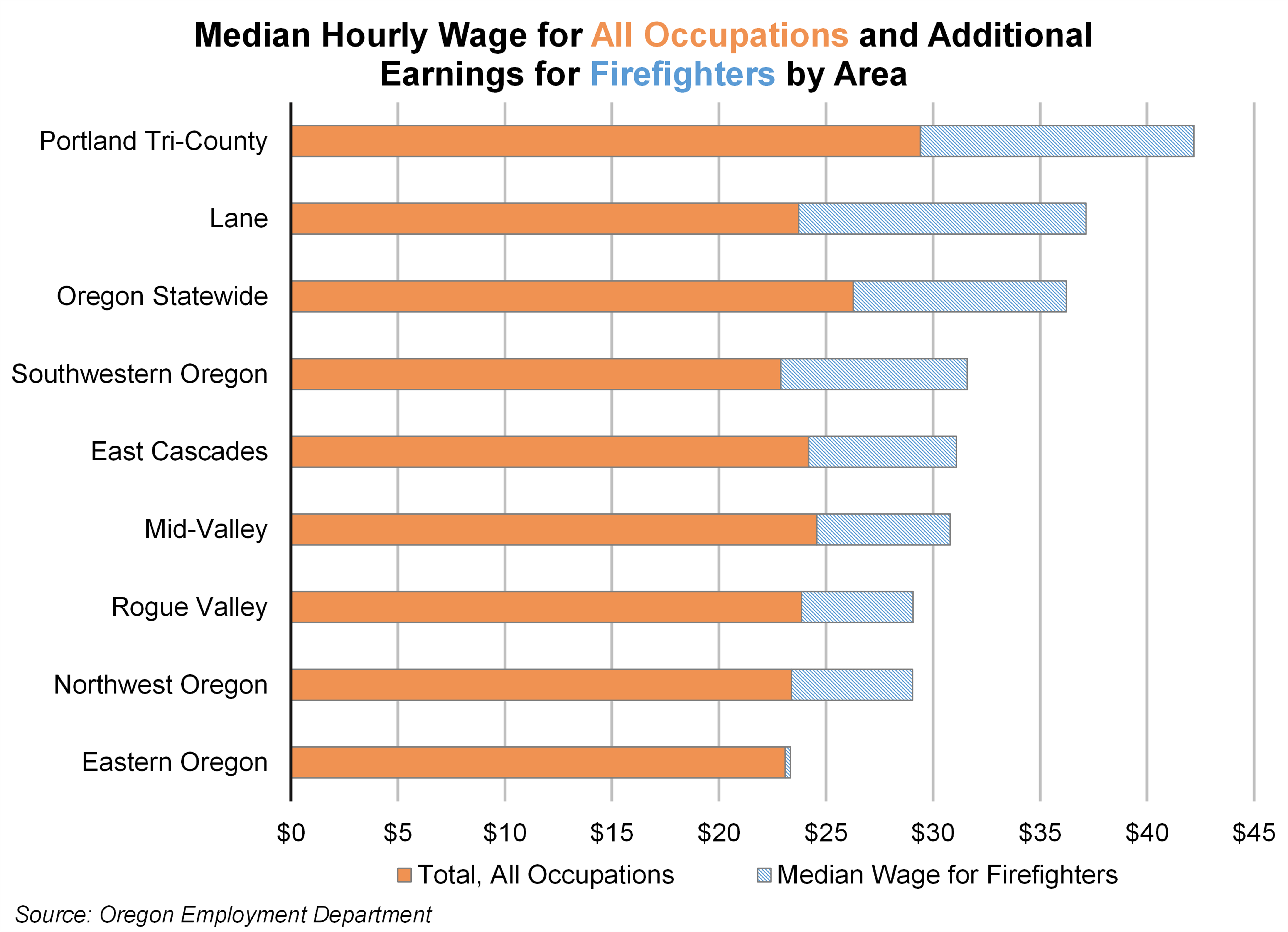 Graph showing Median Hourly Wage for All Occupations and Additional Earnings for Firefighters by Area