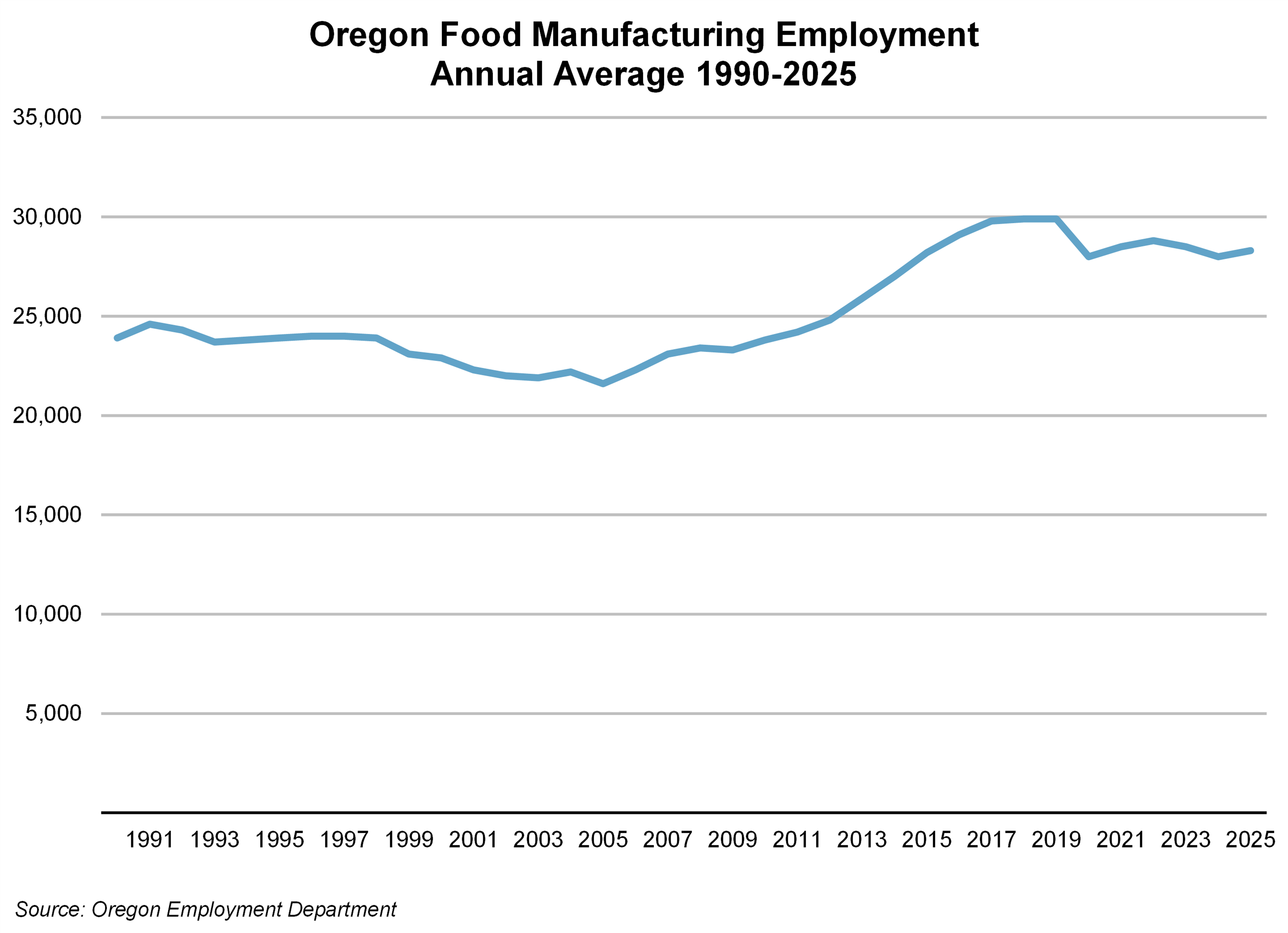 Graph showing food manufacturing industry employment
